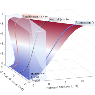 Phase diagram showing amplification, neutral, and attenuation regimes in the social amplification model