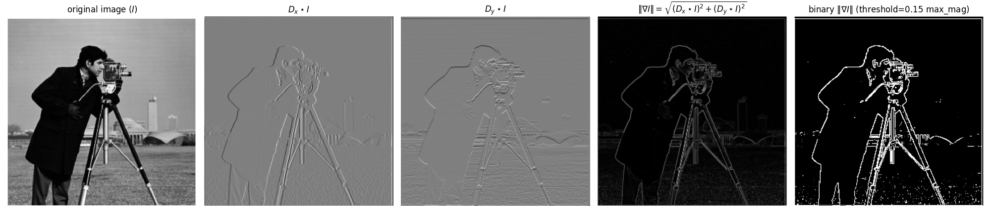 cameraman edges from Dx and Dy