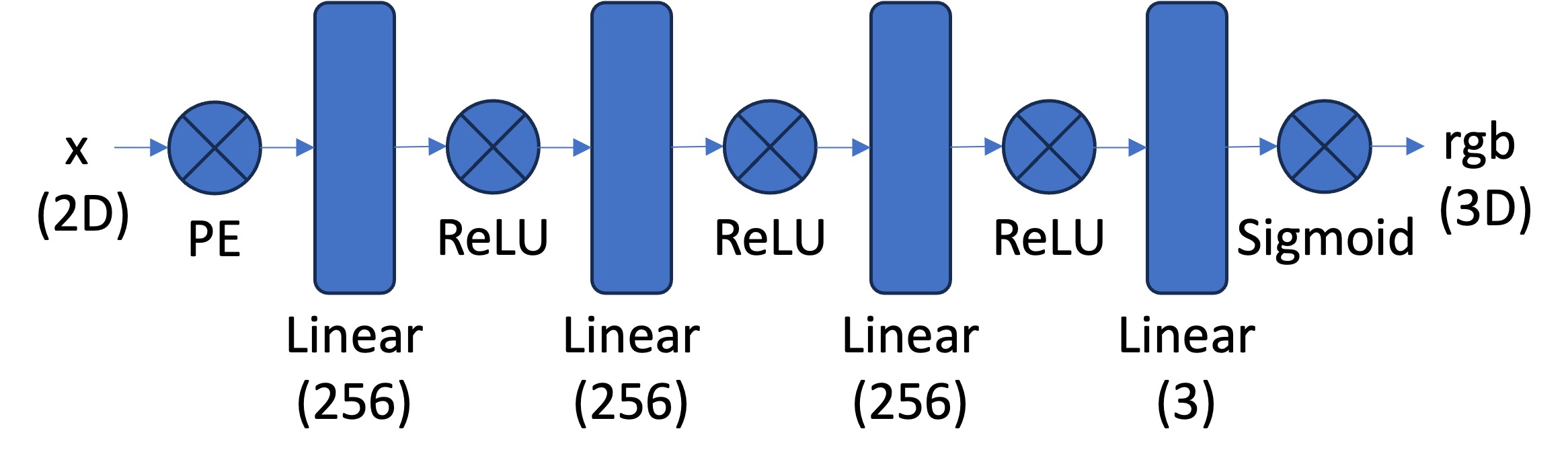 MLP Architecture for 2D NeRF