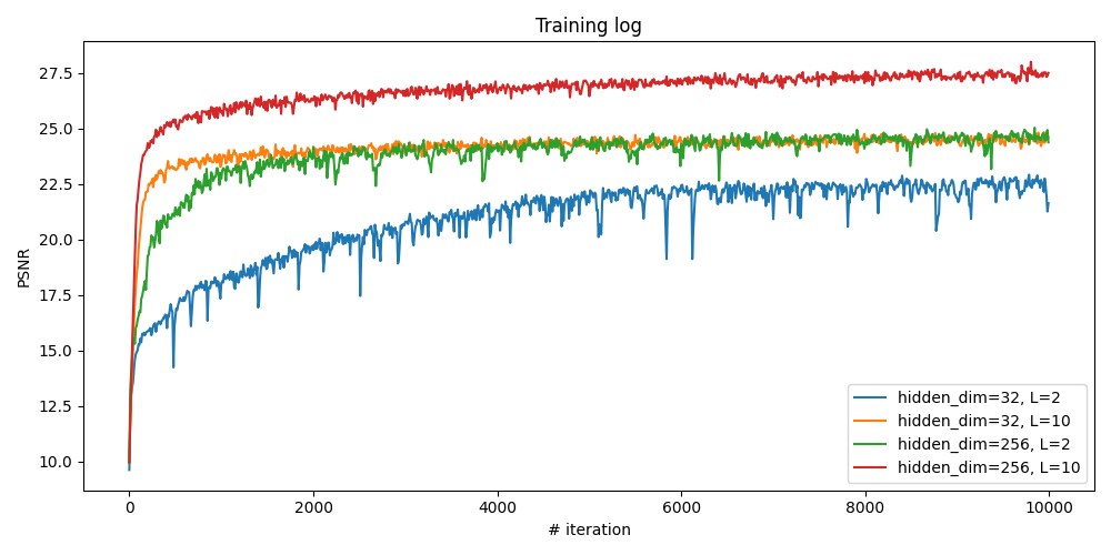 Training PSNR Curve for Fox Image