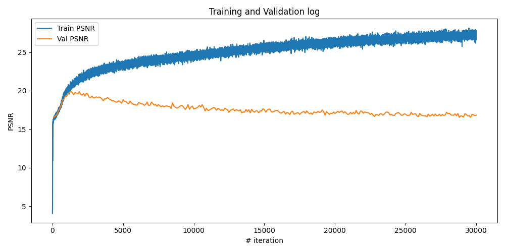 Training PSNR Curve for Labubu NeRF