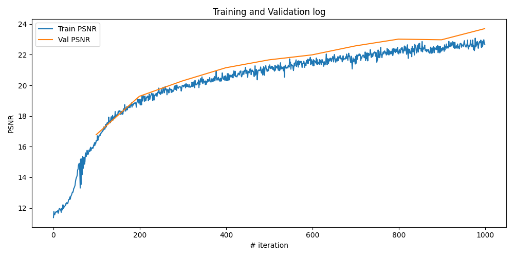 Training PSNR Curve for Lego NeRF