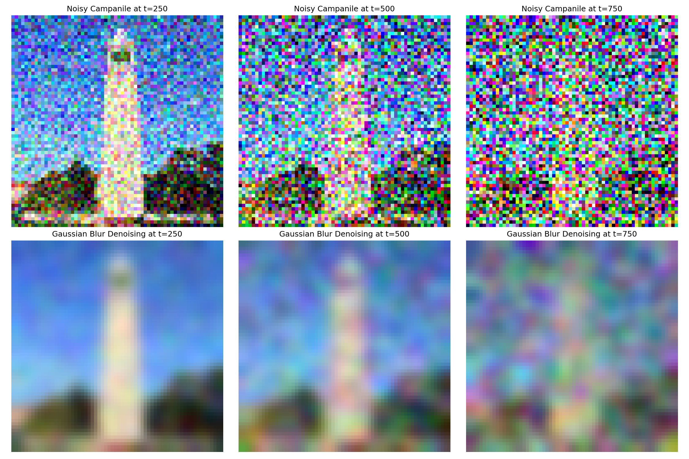 Classical Denoising Results