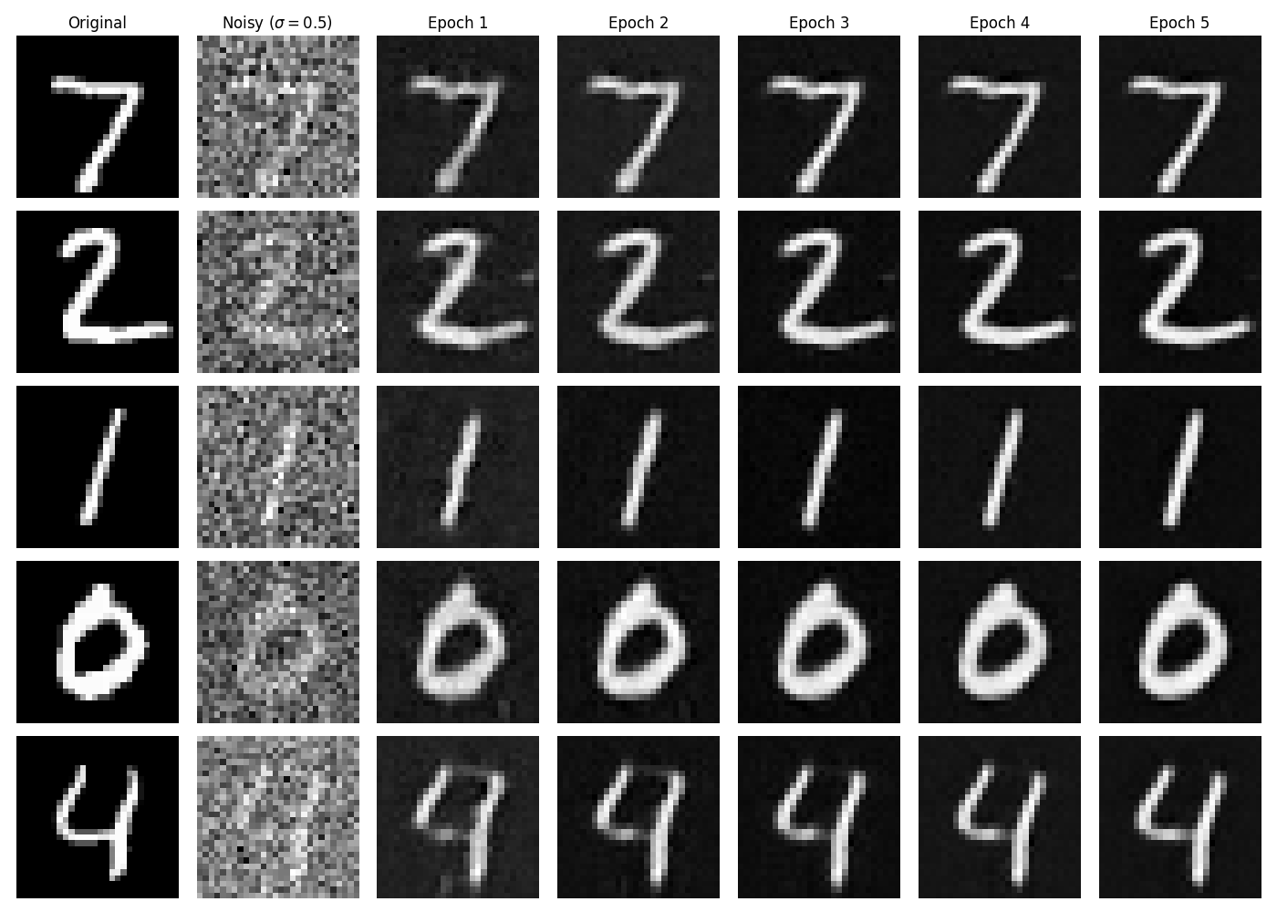 Denoised Results at Different Epochs