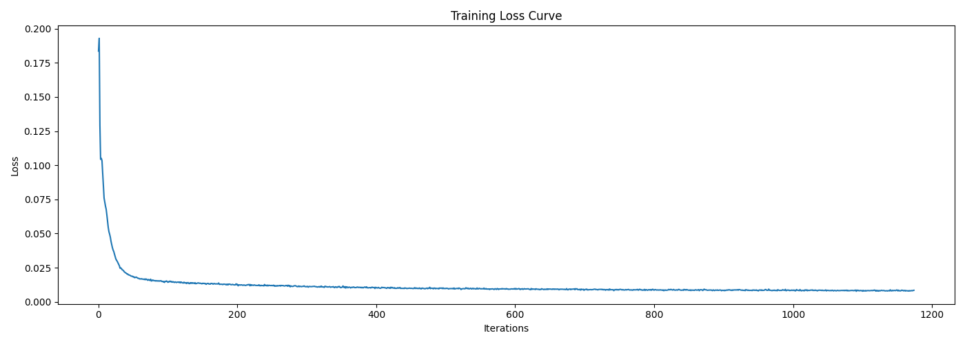 Denoiser Training Curve