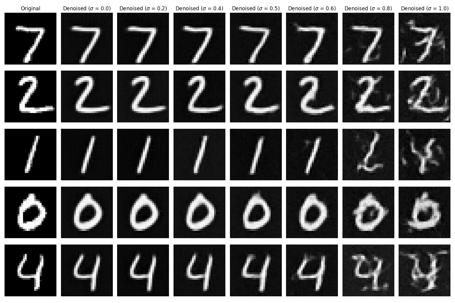 Out-of-Distribution Denoising Results