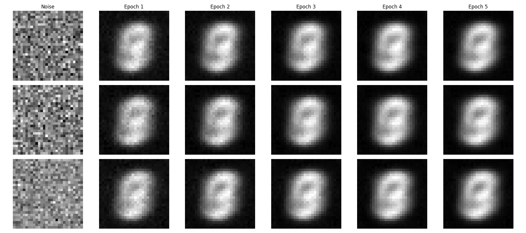 Denoised Results at Different Epochs