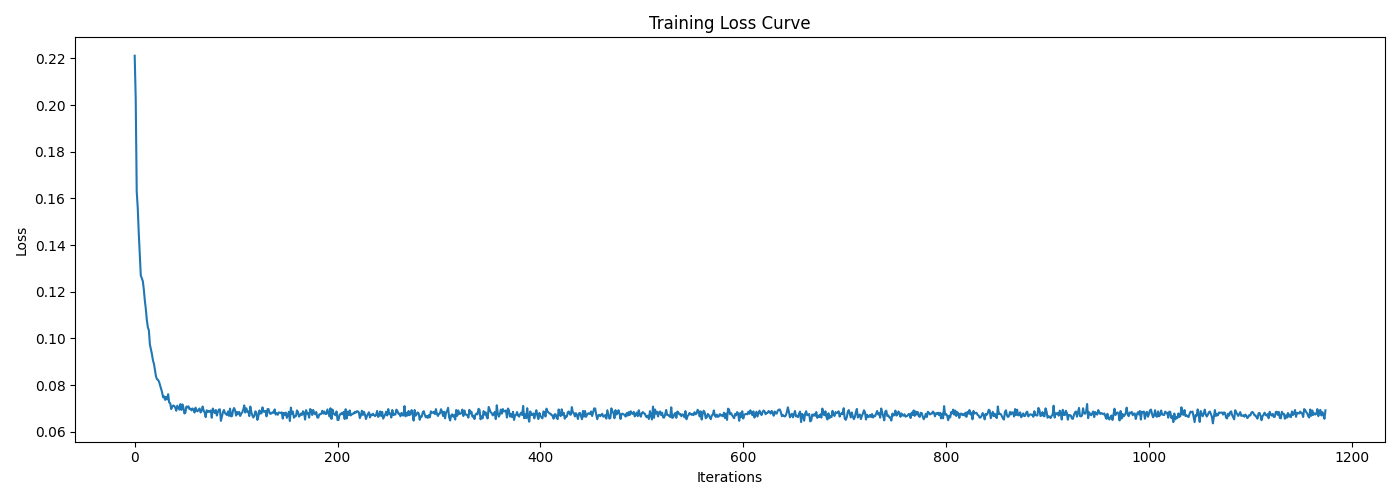 Denoiser Training Curve