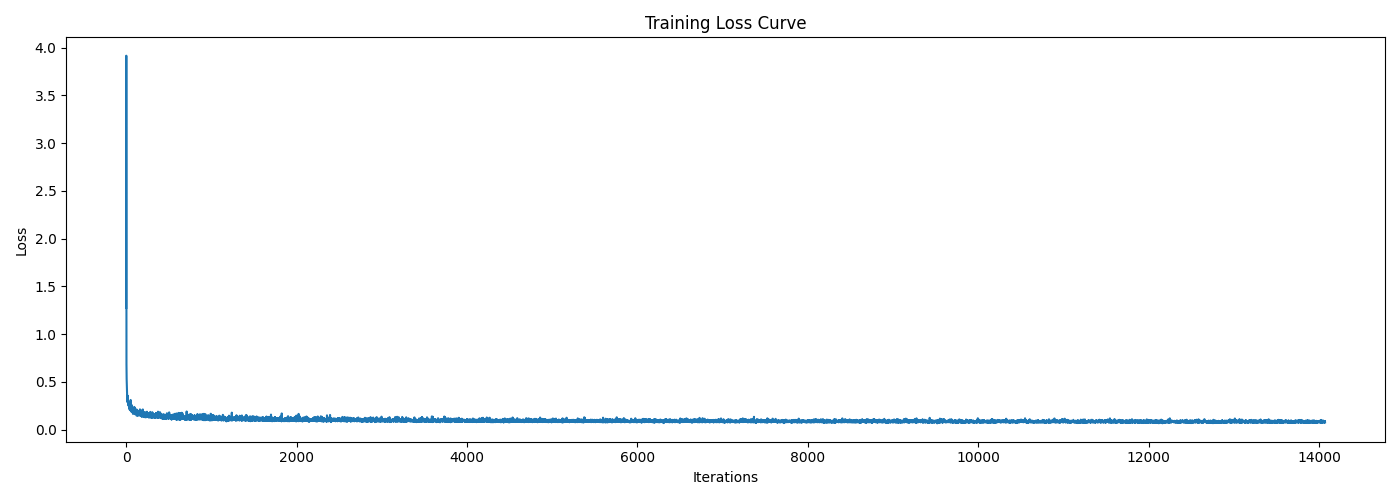 Class-Conditioned UNet Flow Matching Training Curve without Scheduler