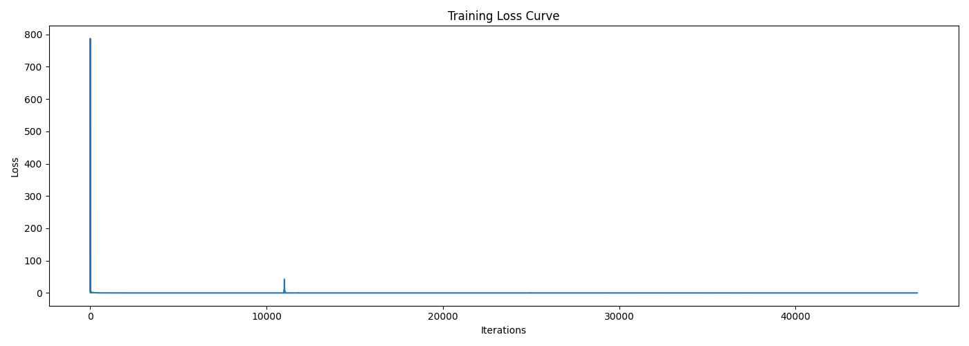 Better Time-Conditioned UNet Flow Matching Training Curve