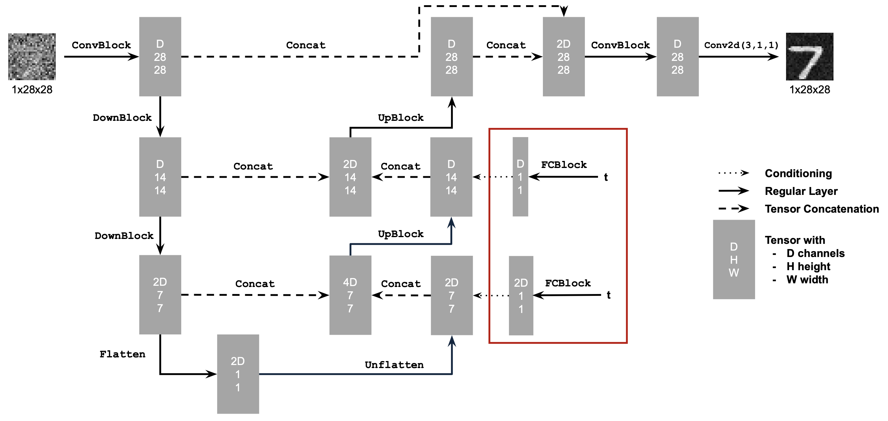 Time Conditioning in UNet